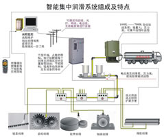 YBDRH系列智能集中潤(rùn)滑系統(tǒng)